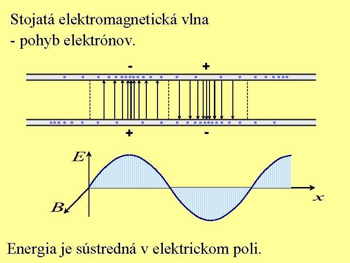 Stojatá elektromagnetická vlna - pohyb elektrónov. - + + - Energia je sústredná v