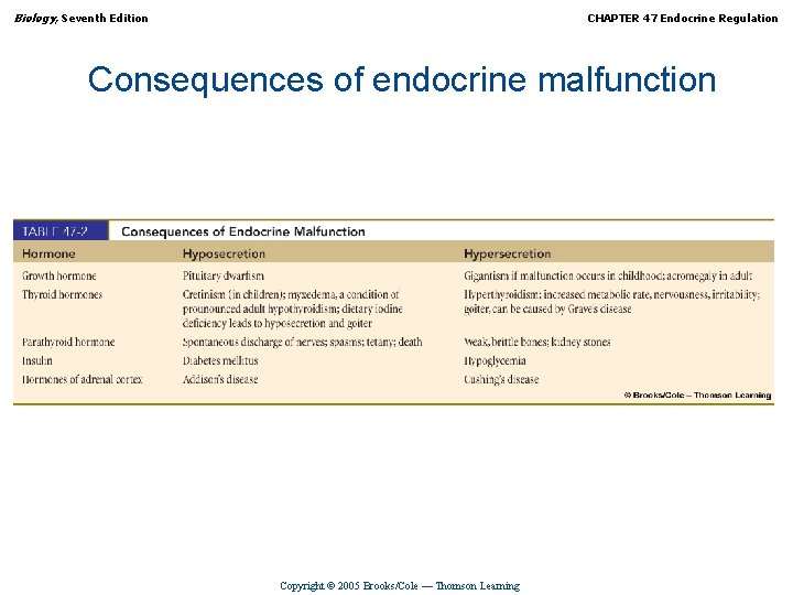 Biology, Seventh Edition CHAPTER 47 Endocrine Regulation Consequences of endocrine malfunction Copyright © 2005