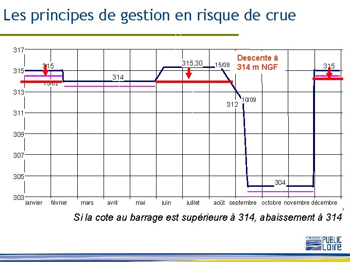 Les principes de gestion en risque de crue 317 315, 30 315 15/08 Descente