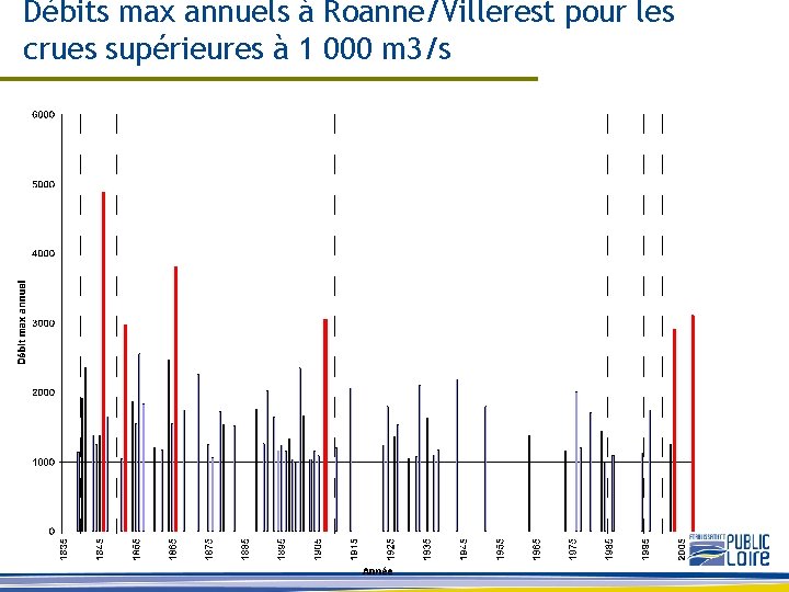 Débits max annuels à Roanne/Villerest pour les crues supérieures à 1 000 m 3/s
