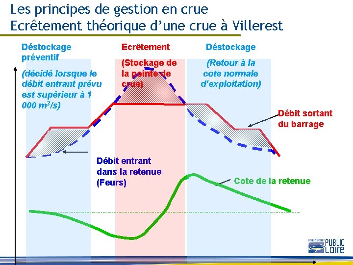 Les principes de gestion en crue Ecrêtement théorique d’une crue à Villerest Déstockage préventif