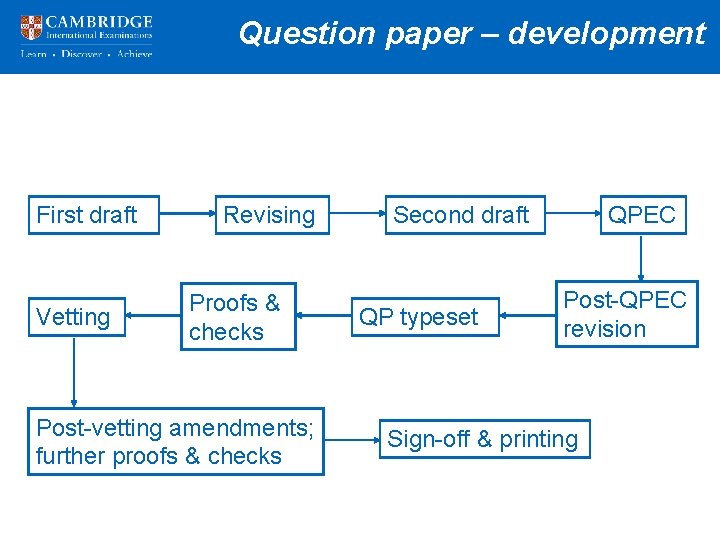 Question paper – development First draft Vetting Revising Proofs & checks Post-vetting amendments; further