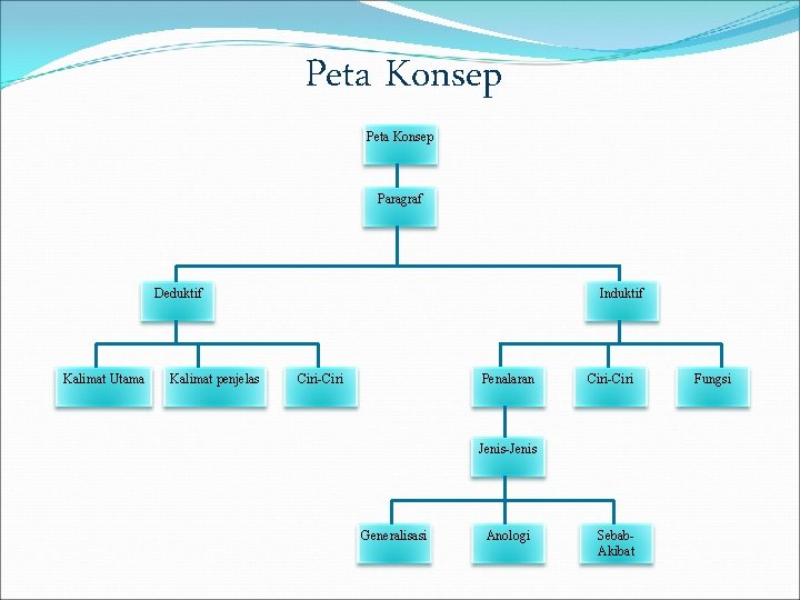 Peta Konsep Paragraf Deduktif Kalimat Utama Kalimat penjelas Induktif Ciri-Ciri Penalaran Ciri-Ciri Jenis-Jenis Generalisasi