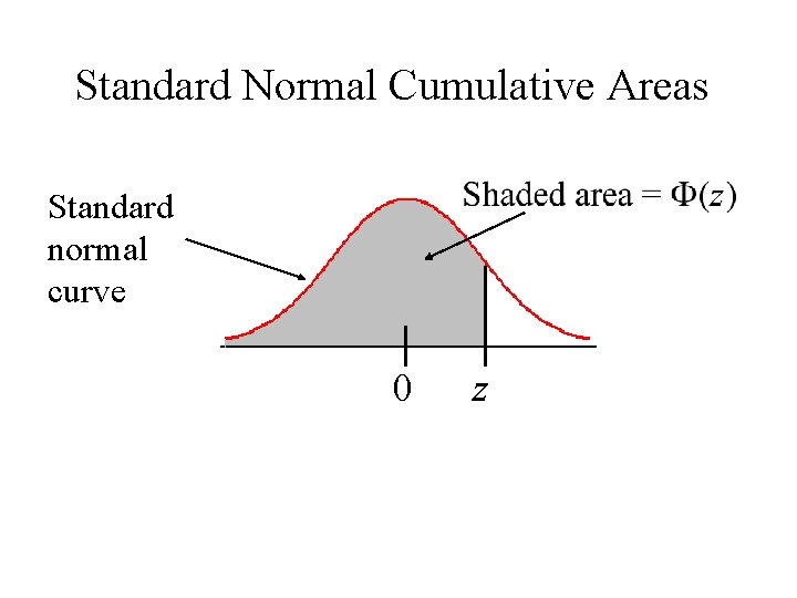 Standard Normal Cumulative Areas Standard normal curve 0 z 