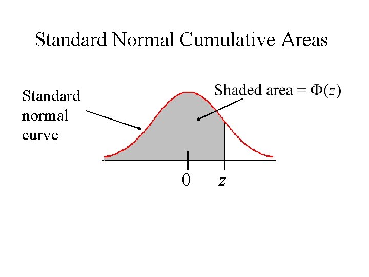 Standard Normal Cumulative Areas Standard normal curve 0 z Standard Normal Cumulative Areas Standard normal curve 0 z