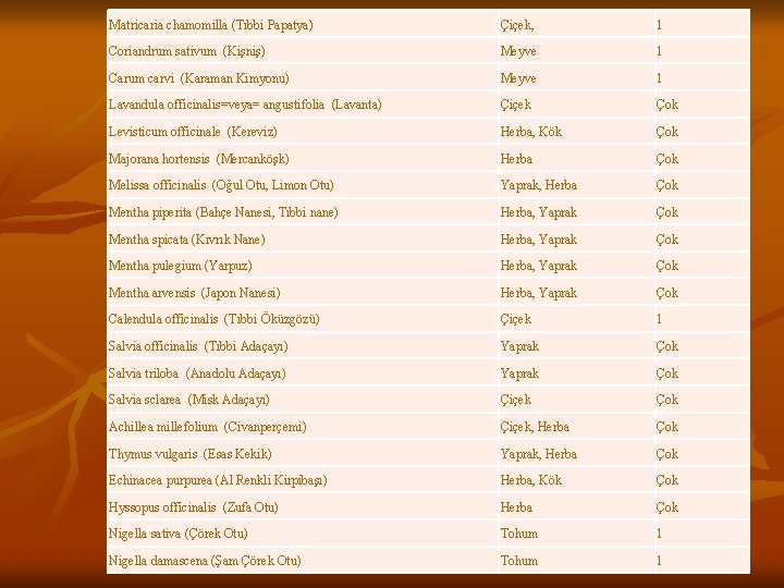 Matricaria chamomilla (Tıbbi Papatya) Çiçek, 1 Coriandrum sativum (Kişniş) Meyve 1 Carum carvi (Karaman