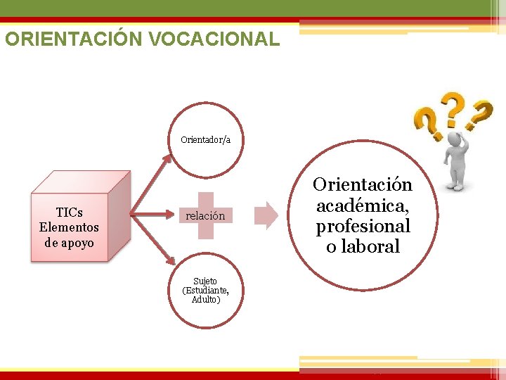 ORIENTACIÓN VOCACIONAL Orientador/a TICs Elementos de apoyo relación Orientación académica, profesional o laboral Sujeto