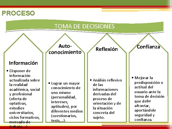 PROCESO TOMA DE DECISIONES Autoconocimiento Confianza Reflexión Información • Disponer de información actualizada sobre