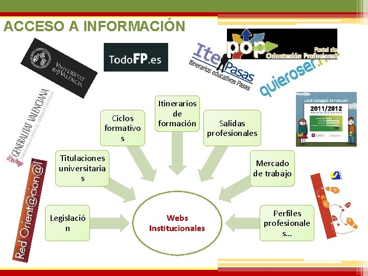 ACCESO A INFORMACIÓN Ciclos formativo s Itinerarios de formación Titulaciones universitaria s Legislació n