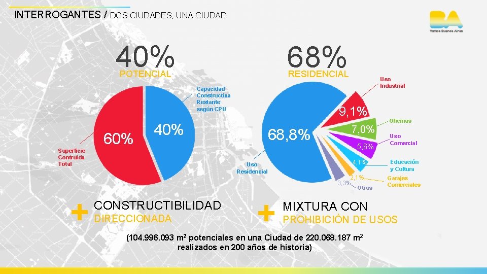 INTERROGANTES / DOS CIUDADES, UNA CIUDAD 40% 68% POTENCIAL RESIDENCIAL Capacidad Constructiva Restante según