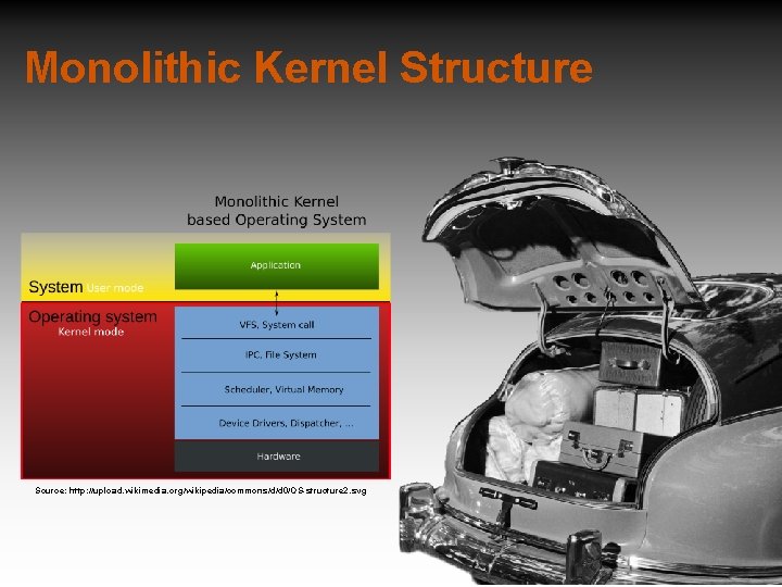 Monolithic Kernel Structure Source: http: //upload. wikimedia. org/wikipedia/commons/d/d 0/OS-structure 2. svg 