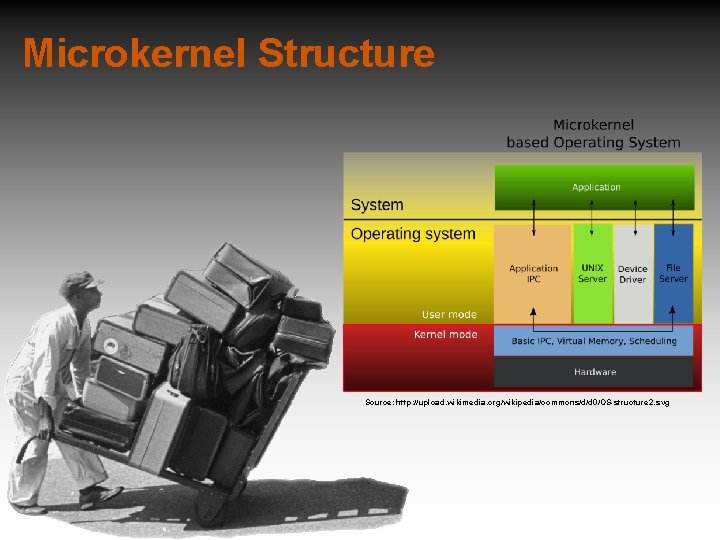 Microkernel Structure Source: http: //upload. wikimedia. org/wikipedia/commons/d/d 0/OS-structure 2. svg 