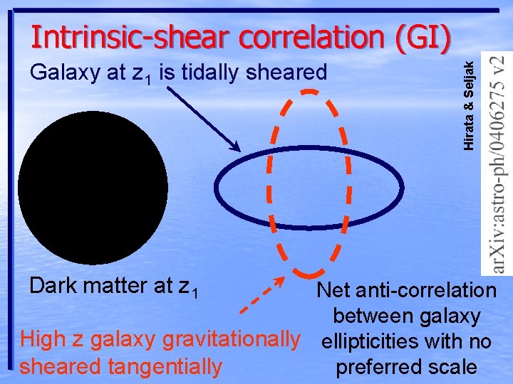 Galaxy at z 1 is tidally sheared Dark matter at z 1 Hirata &