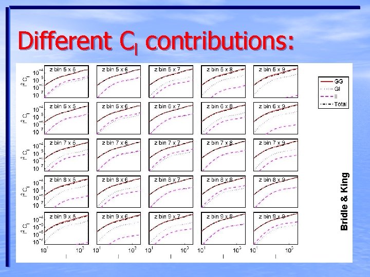 Bridle & King Different Cl contributions: 