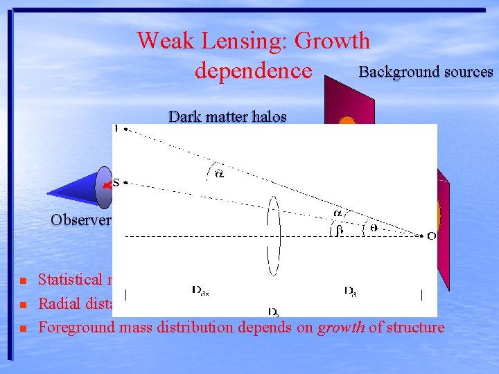 Weak Lensing: Growth Background sources dependence Dark matter halos Observer n n n Statistical