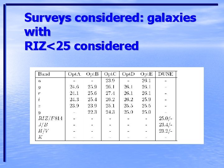 Surveys considered: galaxies with RIZ<25 considered 