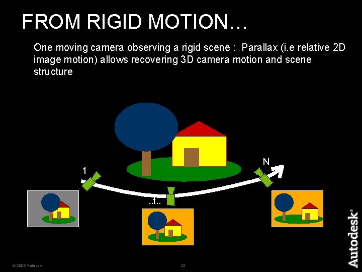 MATCHMOVING FROM RIGID MOTION… One moving camera observing a rigid scene : Parallax (i.