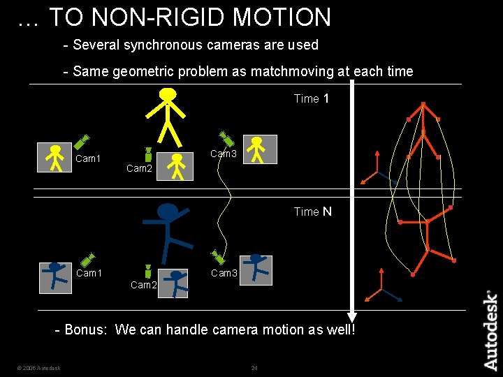 … TO NON-RIGID MOTION - Several synchronous cameras are used - Same geometric problem