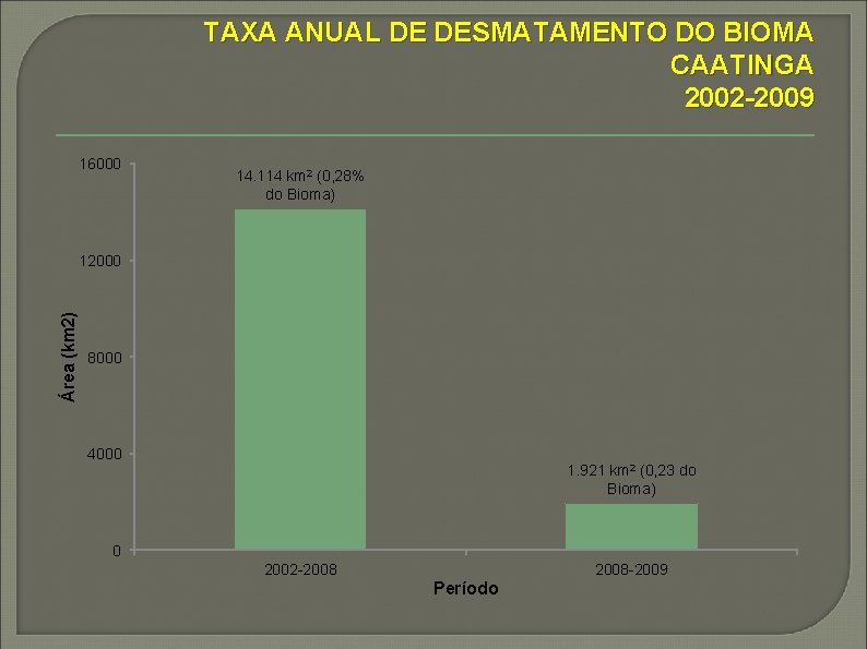 TAXA ANUAL DE DESMATAMENTO DO BIOMA CAATINGA 2002 -2009 16000 14. 114 km 2