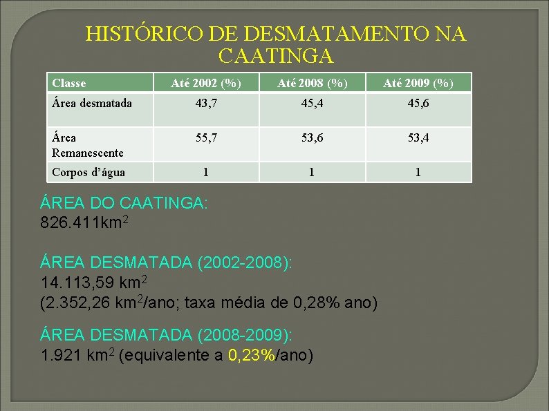 HISTÓRICO DE DESMATAMENTO NA CAATINGA Classe Até 2002 (%) Até 2008 (%) Até 2009