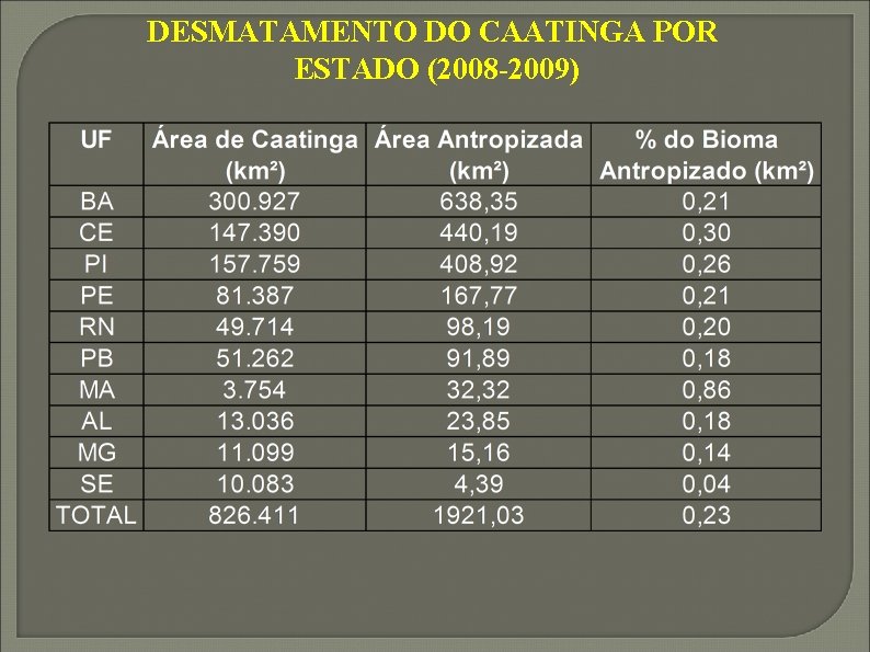 DESMATAMENTO DO CAATINGA POR ESTADO (2008 -2009) 