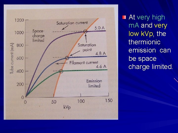 At very high m. A and very low k. Vp, thermionic emission can be