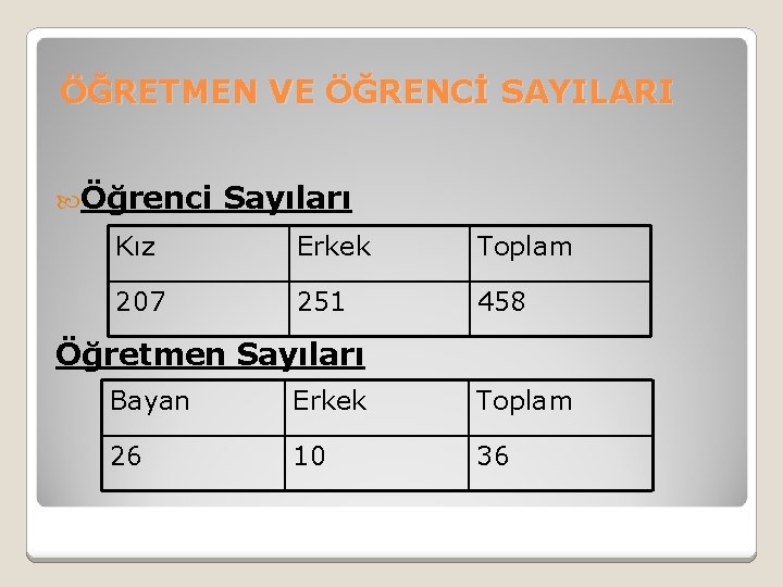 ÖĞRETMEN VE ÖĞRENCİ SAYILARI Öğrenci Sayıları Kız Erkek Toplam 207 251 458 Öğretmen Sayıları