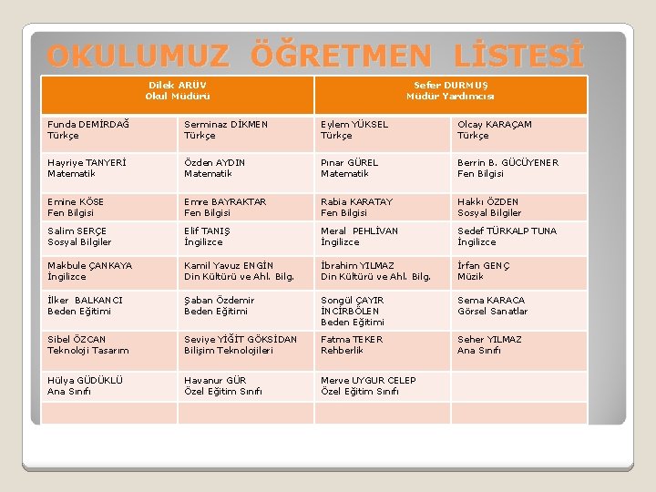 OKULUMUZ ÖĞRETMEN LİSTESİ Dilek ARÜV Okul Müdürü Sefer DURMUŞ Müdür Yardımcısı Funda DEMİRDAĞ Türkçe