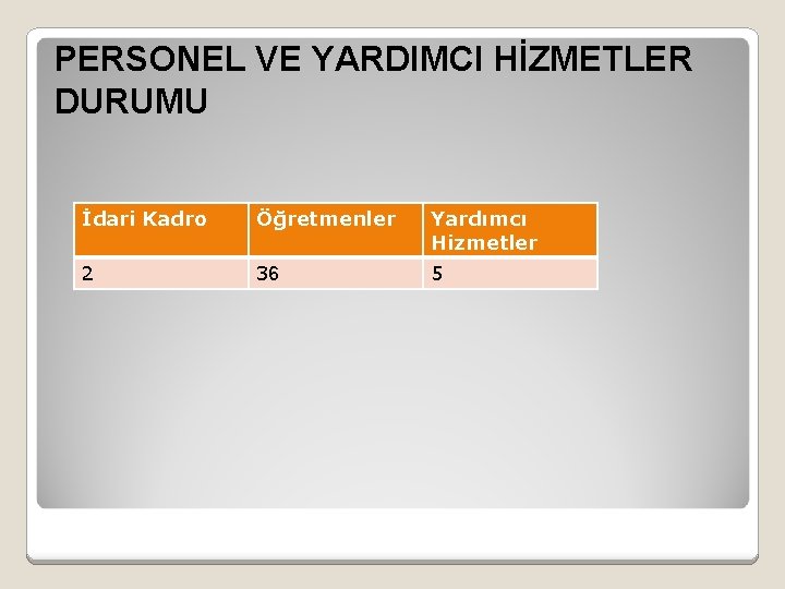 PERSONEL VE YARDIMCI HİZMETLER DURUMU İdari Kadro Öğretmenler Yardımcı Hizmetler 2 36 5 