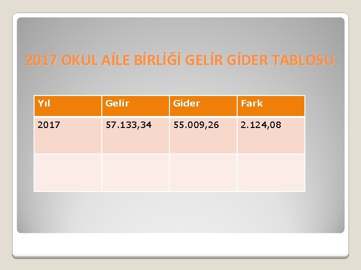 2017 OKUL AİLE BİRLİĞİ GELİR GİDER TABLOSU Yıl Gelir Gider Fark 2017 57. 133,
