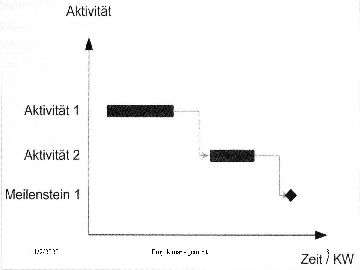 11/2/2020 Projektmanagement 13 