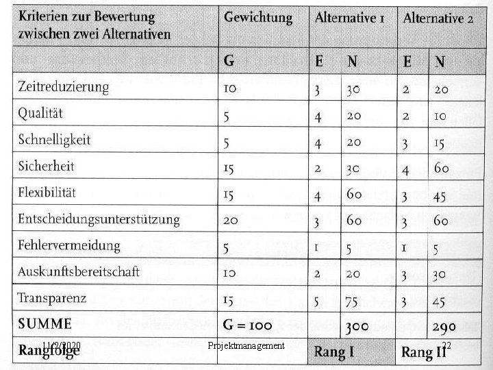 11/2/2020 Projektmanagement 22 