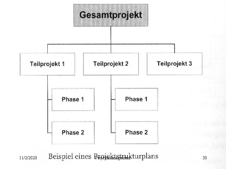 11/2/2020 Projektmanagement 30 