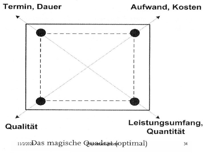 11/2/2020 Projektmanagement 34 