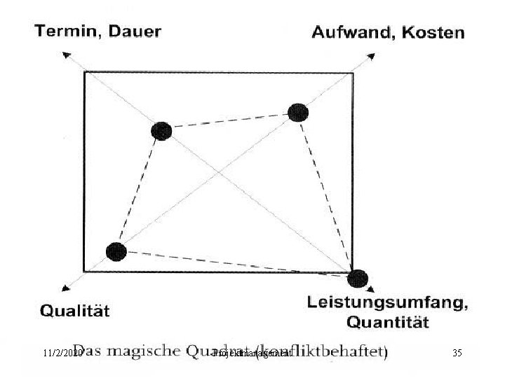 11/2/2020 Projektmanagement 35 