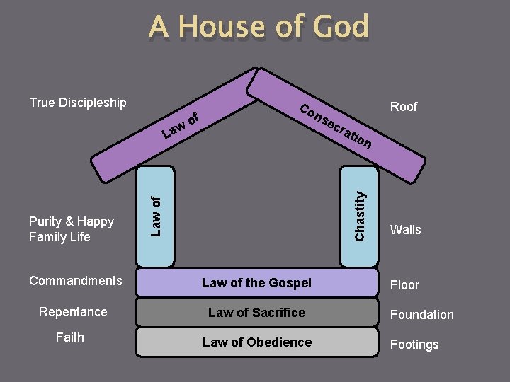 A House of God Purity & Happy Family Life of Roof ns Law of