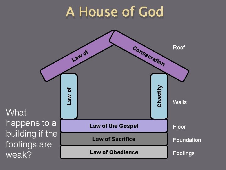 A House of God What happens to a building if the footings are weak?