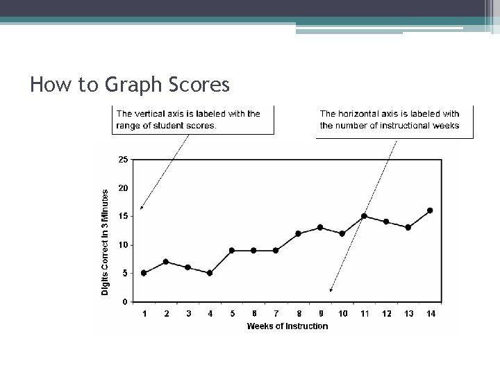 How to Graph Scores 