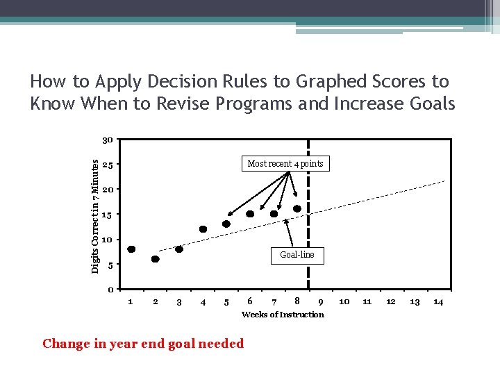 How to Apply Decision Rules to Graphed Scores to Know When to Revise Programs