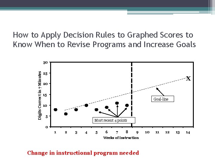 How to Apply Decision Rules to Graphed Scores to Know When to Revise Programs