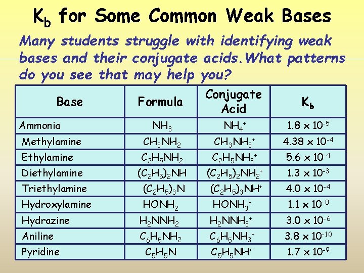 Kb for Some Common Weak Bases Many students struggle with identifying weak bases and