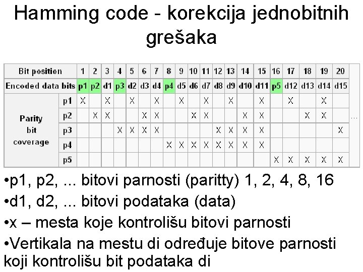 Hamming code - korekcija jednobitnih grešaka • p 1, p 2, . . .