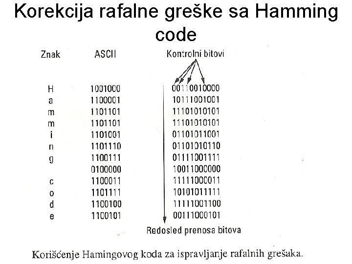 Korekcija rafalne greške sa Hamming code 