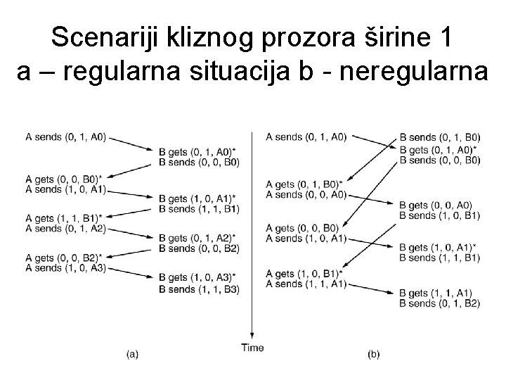 Scenariji kliznog prozora širine 1 a – regularna situacija b - neregularna 