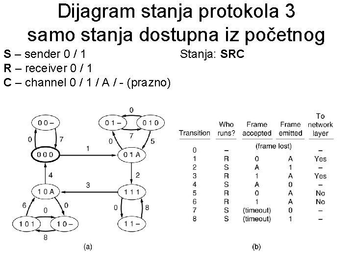 Dijagram stanja protokola 3 samo stanja dostupna iz početnog S – sender 0 /