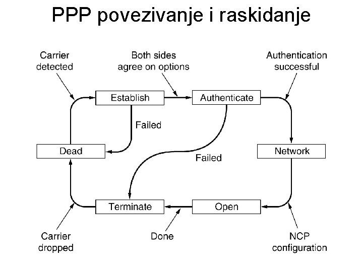 PPP povezivanje i raskidanje 