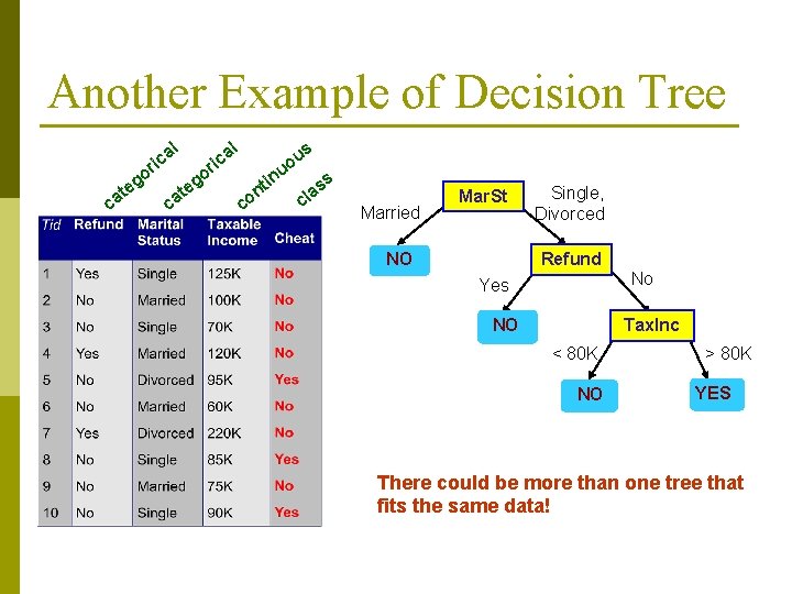 Another Example of Decision Tree l l a ric o c eg t a