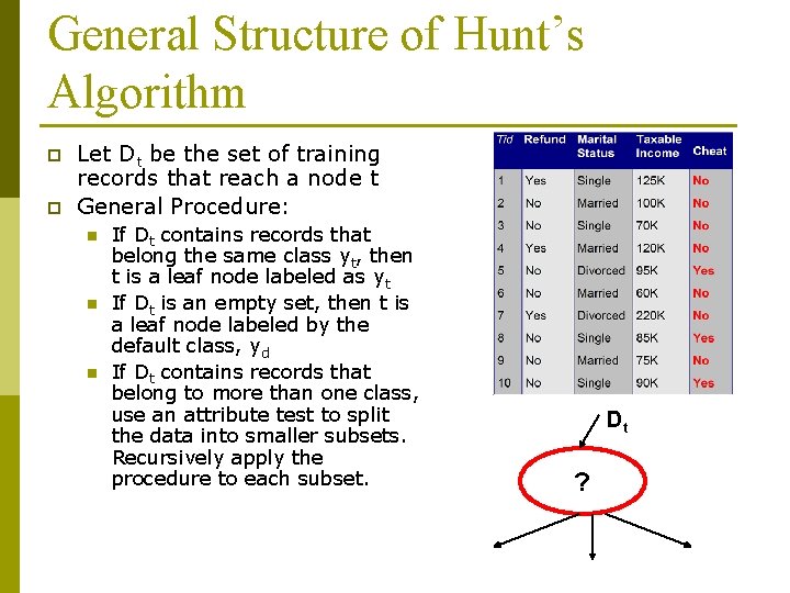General Structure of Hunt’s Algorithm p p Let Dt be the set of training