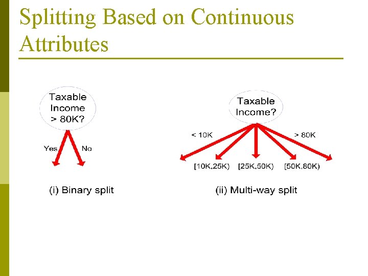 Splitting Based on Continuous Attributes 