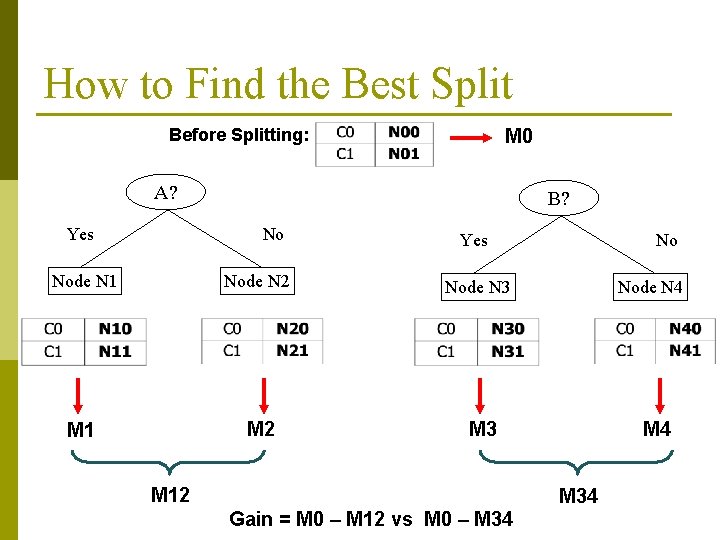 How to Find the Best Split Before Splitting: M 0 A? Yes B? No